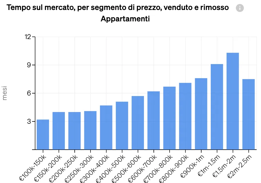 misurare i tassi di assorbimento del mercato attraverso il KPI “Tempo sul mercato” all'interno di CASAFARI
