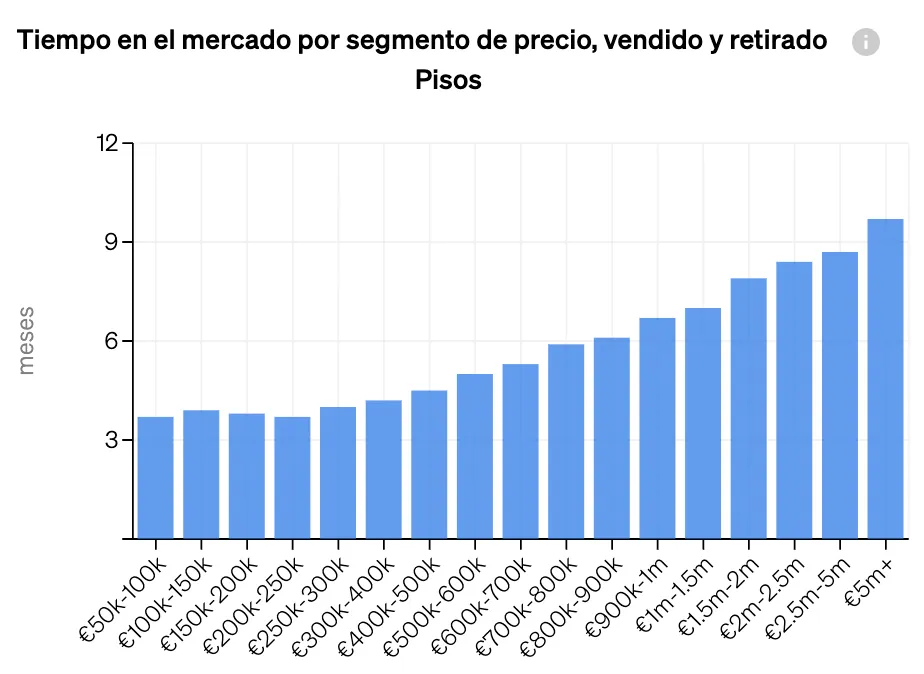Mesurar les taxes d'absorció del mercat mitjançant el KPI «Temps al mercat» dins de CASAFARI