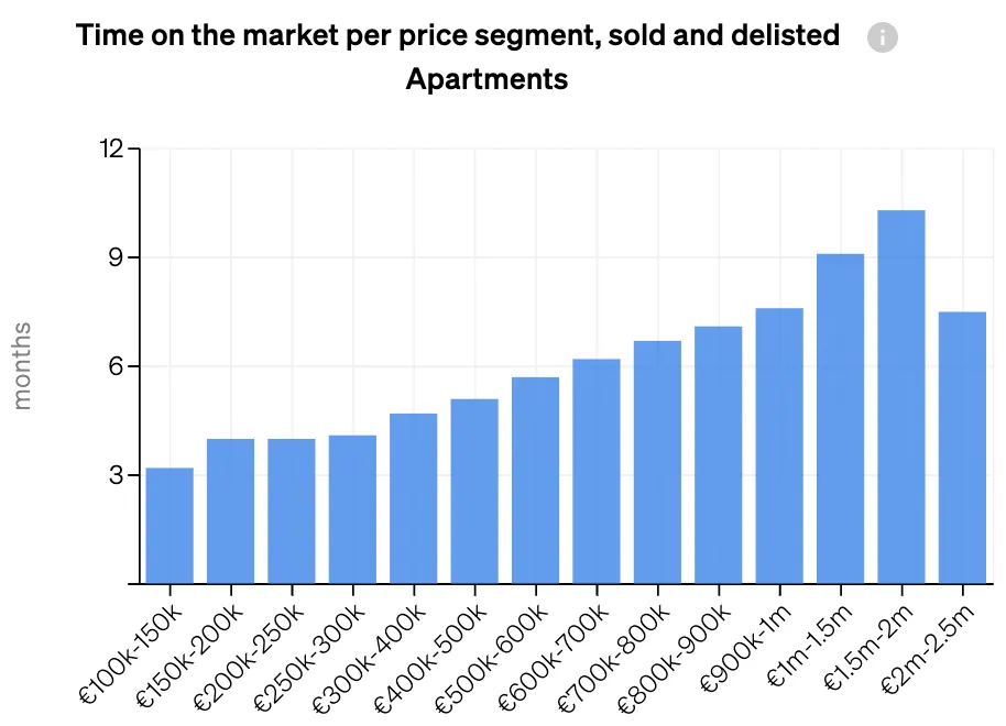 measuring the market absorption rates through "Time on the market" KPI within CASAFARI
