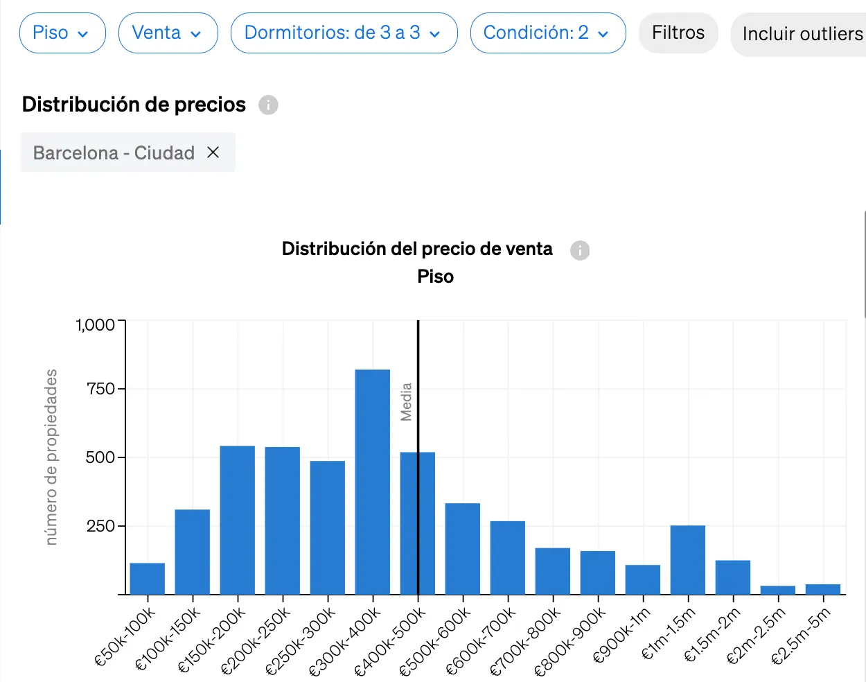 La distribució d'immobles segons franges de preus a CASAFARI