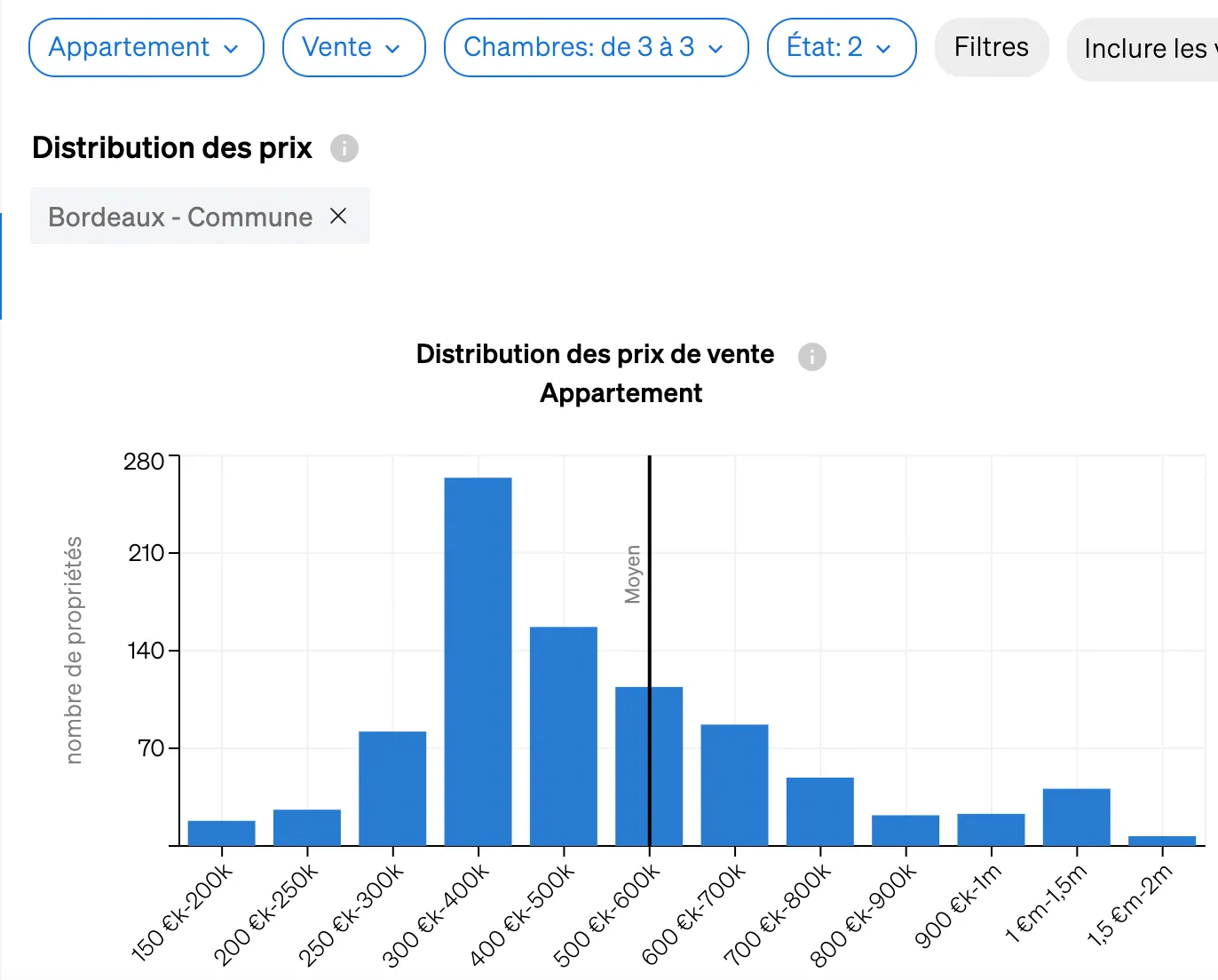 La distribution des biens selon les fourchettes de prix à CASAFARI
