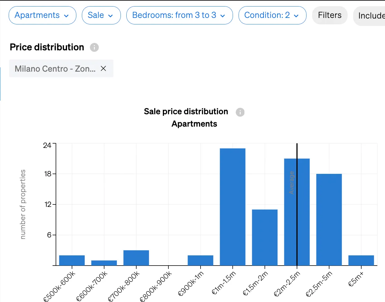 The distribution of properties according to price ranges inside CASAFARI