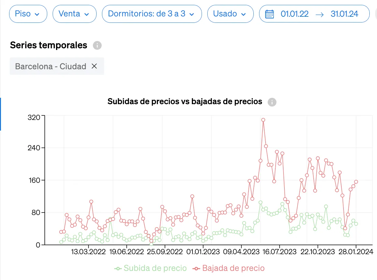L'evolució dels preus de venda dels immobles al llarg del temps a CASAFARI