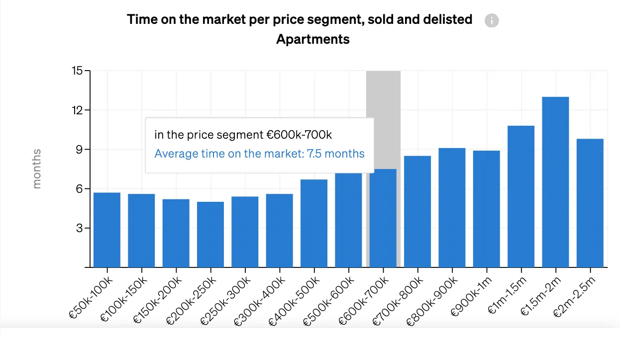 Chart of how long properties spend available on the market, according to their price segment, inside CASAFARI