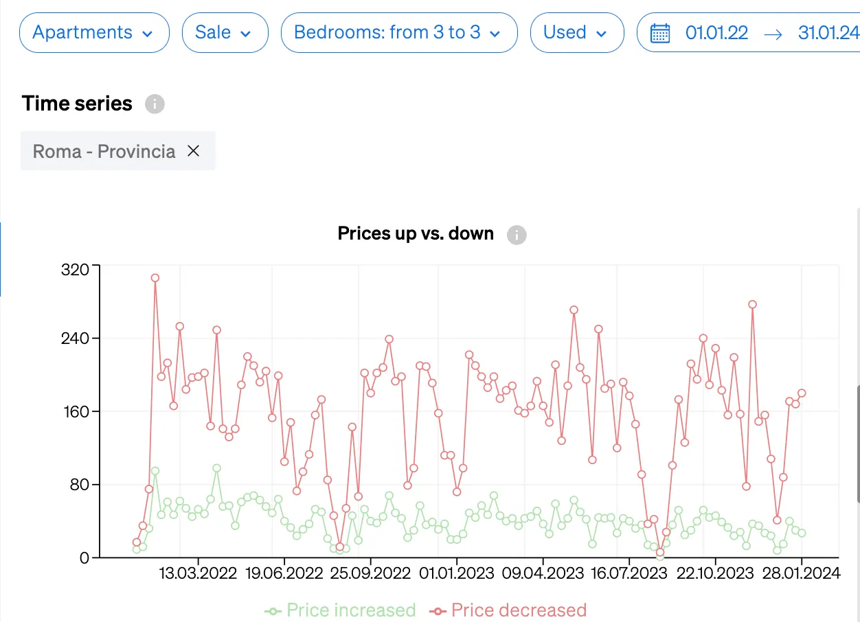 The evolution of sales prices in real estate across time inside CASAFARI