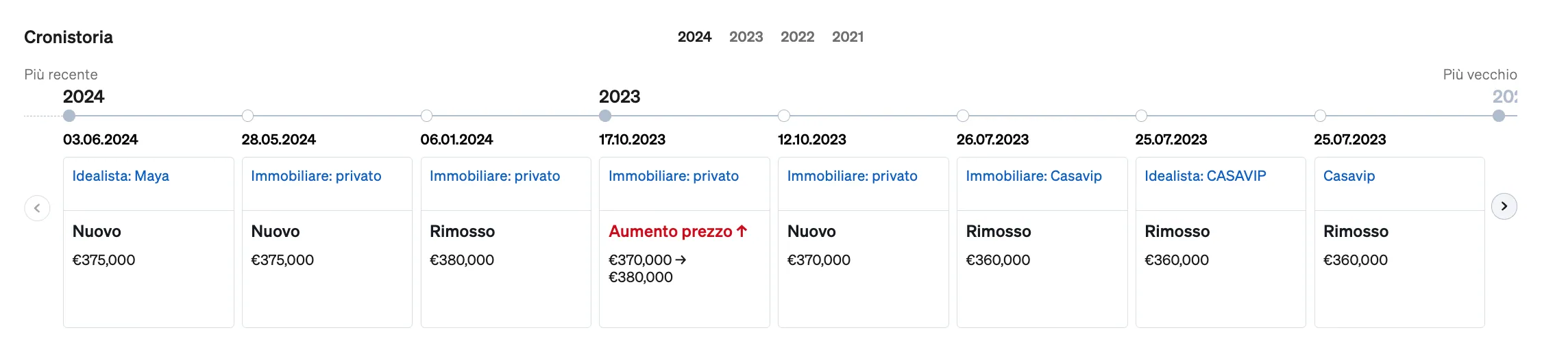 Storia delle variazioni di prezzo, quotazione e delisting