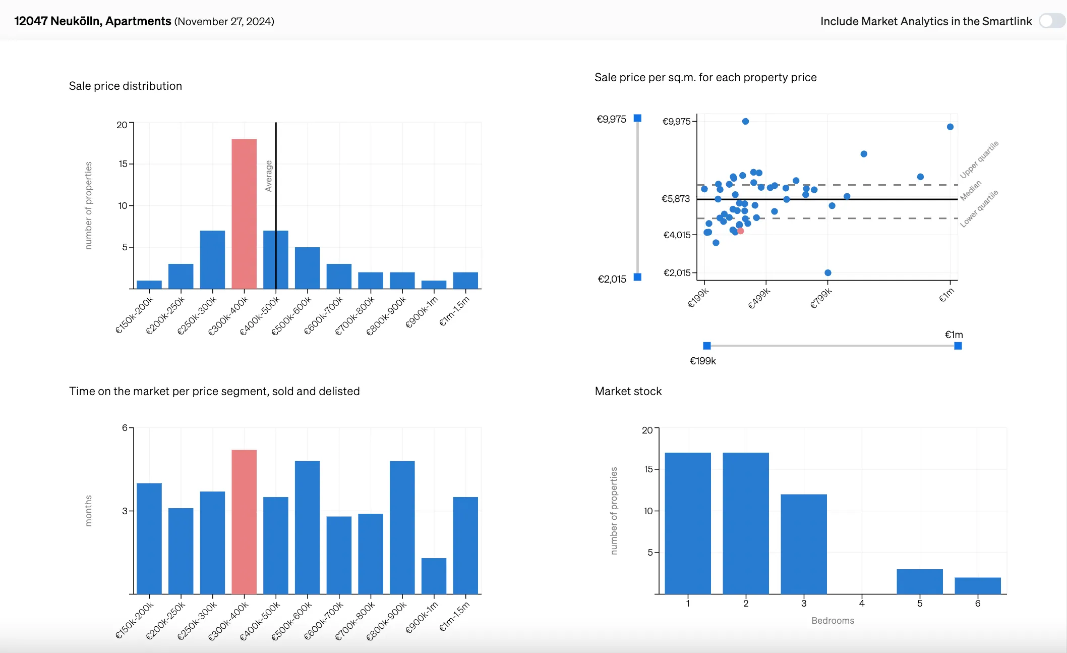 charts showing how an asset type is positioned at the market
