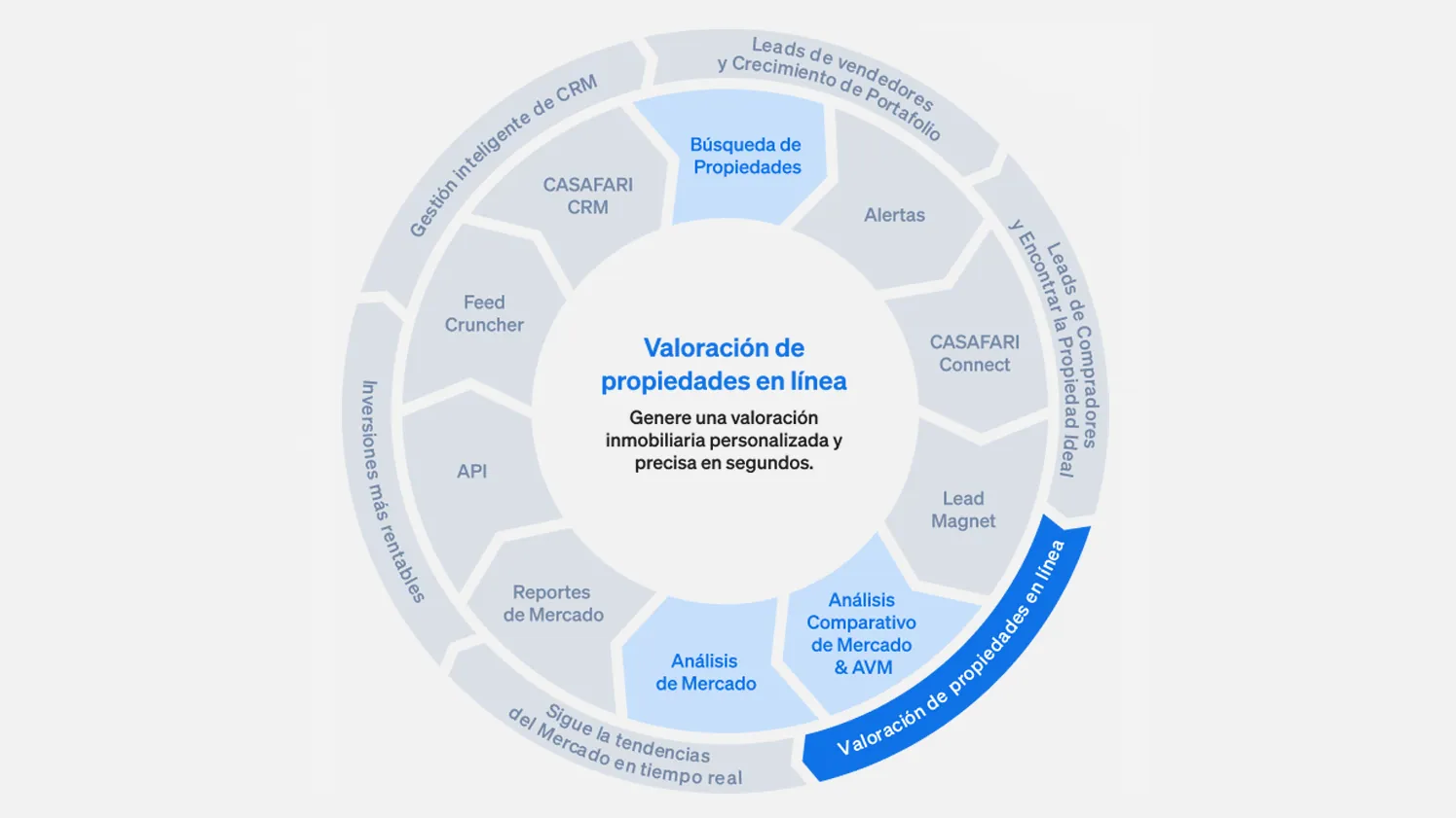 Productes de CASAFARI per a la valoració immobiliària