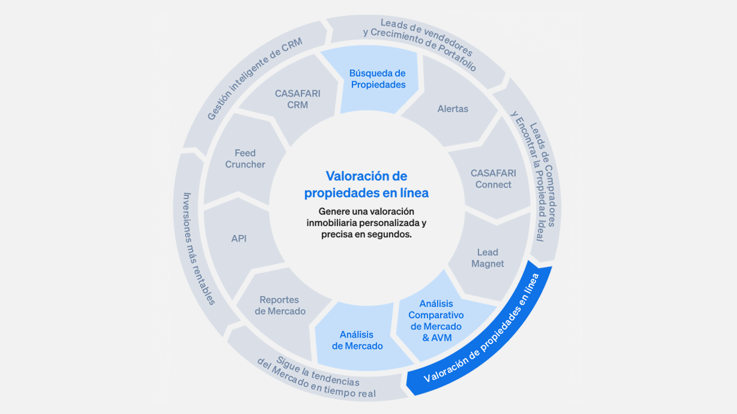 Productos CASAFARI para la valoración inmobiliaria
