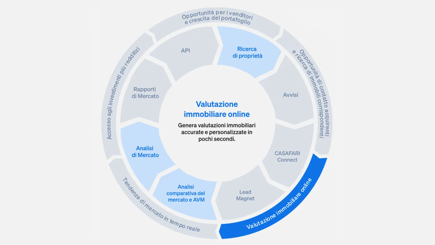 Prodotti CASAFARI per la valutazione degli immobili