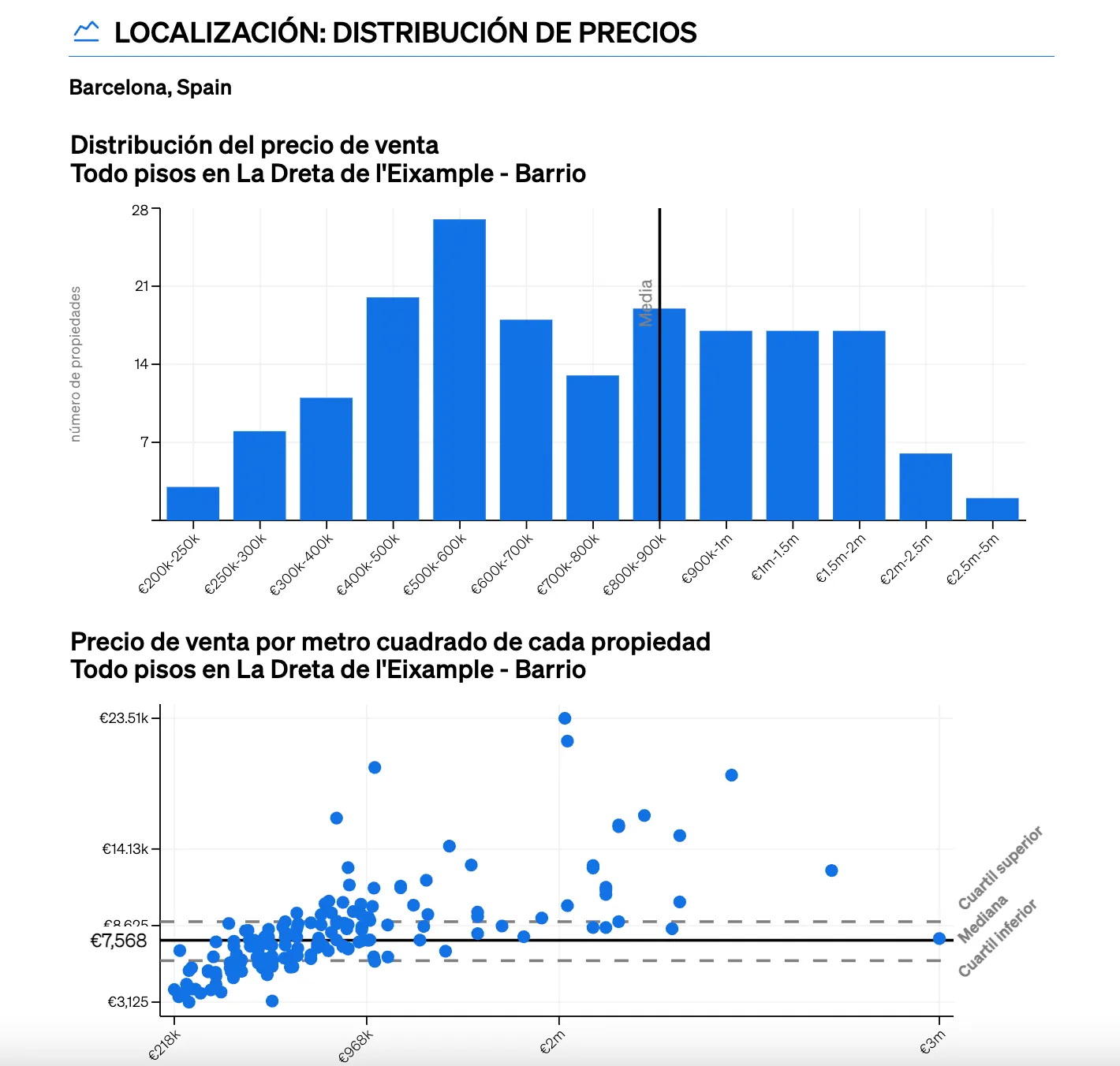 secció de distribució de preus dins de l'informe de l'Anàlisi comparativa de mercat de CASAFARI