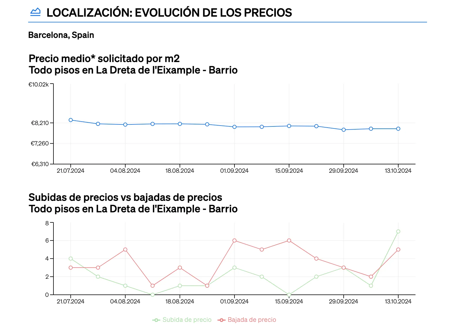 secció d'evolució de preus dins de l'informe de l'Anàlisi comparativa de mercat de CASAFARI