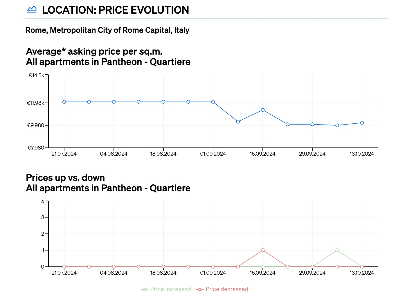 price evolution section inside CASAFARI's Comparative Market Analysis' report
