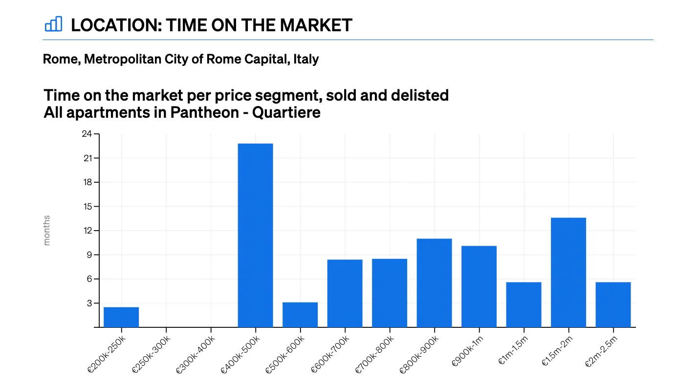 time on the market section inside CASAFARI's Comparative Market Analysis' report