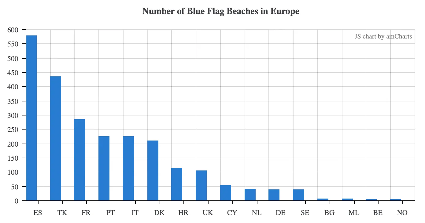 Nombre de platges amb bandera blava a Europa