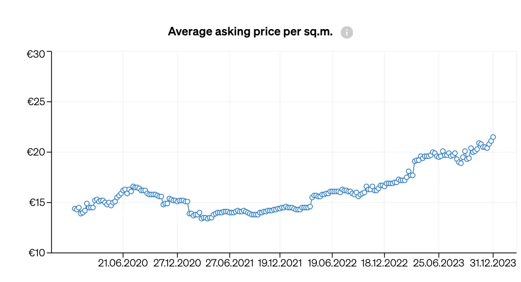 Average asking price per square metre from 2020 to 2023 in Tuscany, for properties with 1 to 4 bedrooms