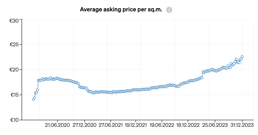 Average asking price per sq.m. Lombardia 2020 to 2024, from one to four bedrooms