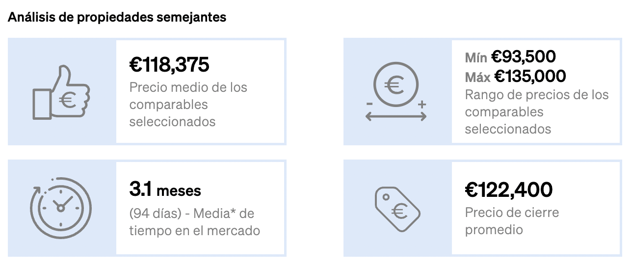 Precio de cierre promedio añadido al informe de valoración inmobiliaria de CASAFARI