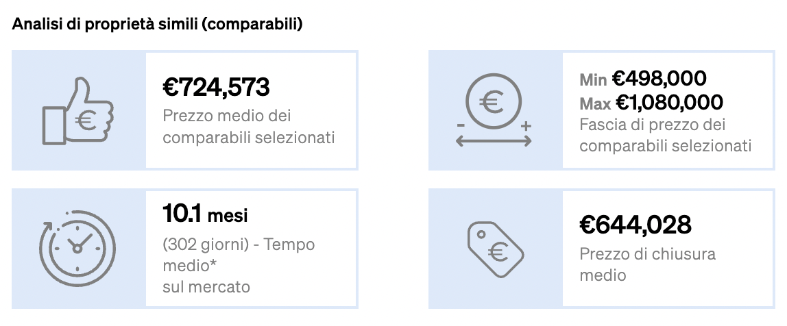 Prezzo medio di chiusura aggiunto al rapporto di valutazione immobiliare di CASAFARI