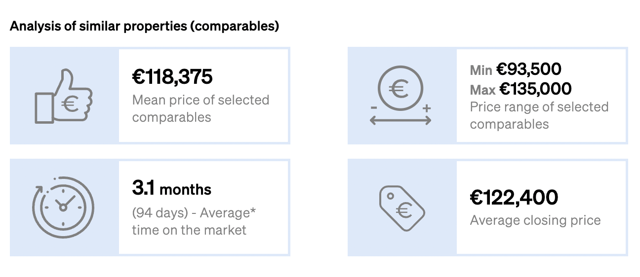 closing prices inside CASAFARI's Property Valuation report